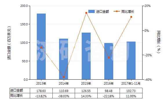 2013-2017年11月中國聚丙烯腈長絲絲束(包括變性聚丙烯腈長絲絲束)(HS55013000)進口總額及增速統(tǒng)計